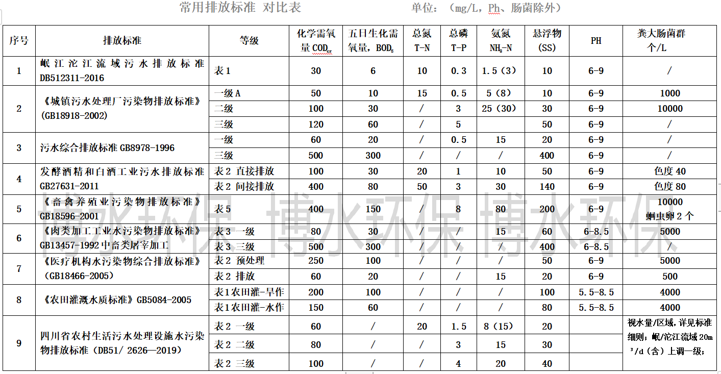 污水处理排放标准你知道几个？